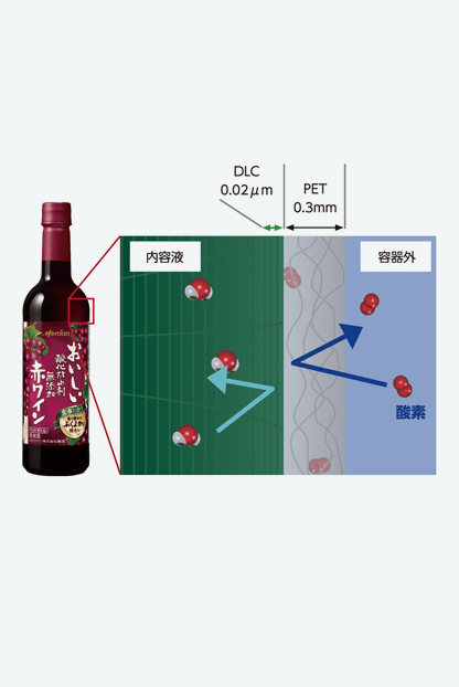 赤ワインのペットボトル容器に採用されたDLCコーティングの概要を説明する図