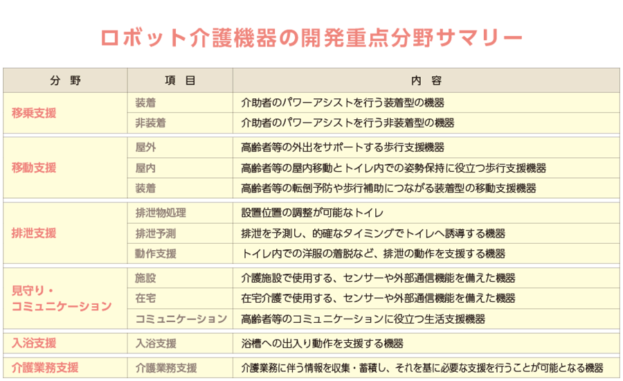 ロボット技術の介護利用における重点分野のイメージ